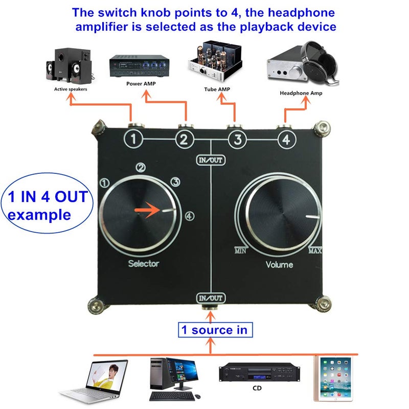 SOLUPEAK 3.5mm AUX Cable Switcher, 4 Input 1 Output, AUX 1/8" Source Stereo Splitter, Audio Selector Box, Signal Switch with Volume Control for Home Audio - Image 4